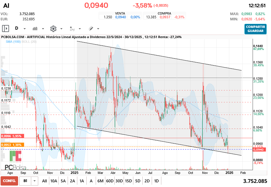 grafico de la accion Airtificial
