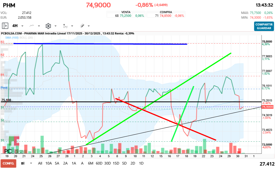 grafico de la accion Pharma Mar