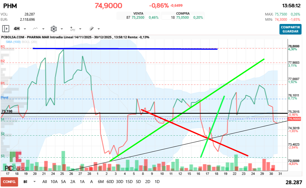 grafico de la accion Pharma Mar