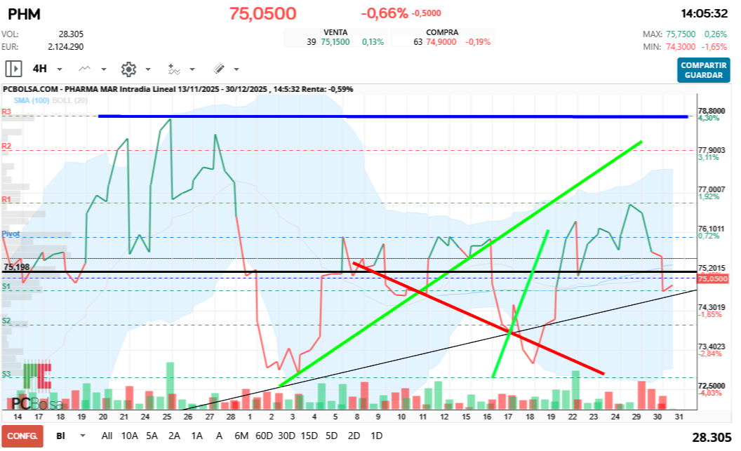 grafico de la accion Pharma Mar