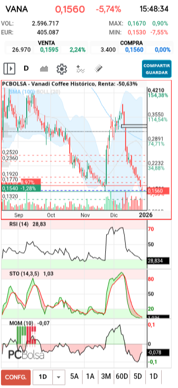 grafico de la accion txinguu