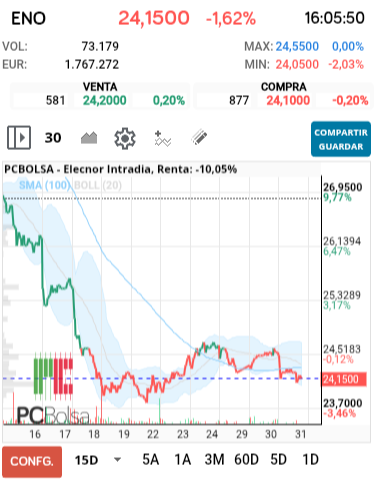 grafico de la accion Elecnor