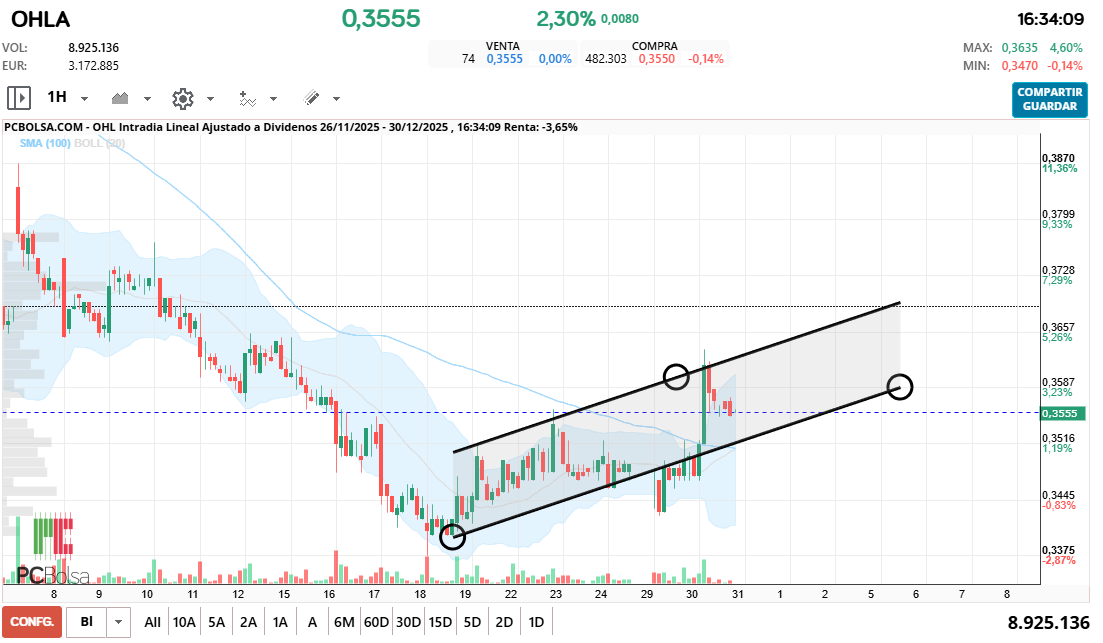 grafico de la accion OHL