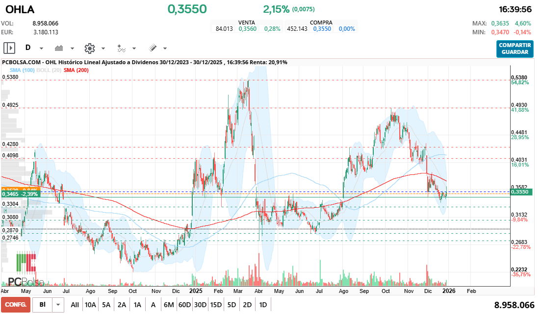 grafico de la accion OHL