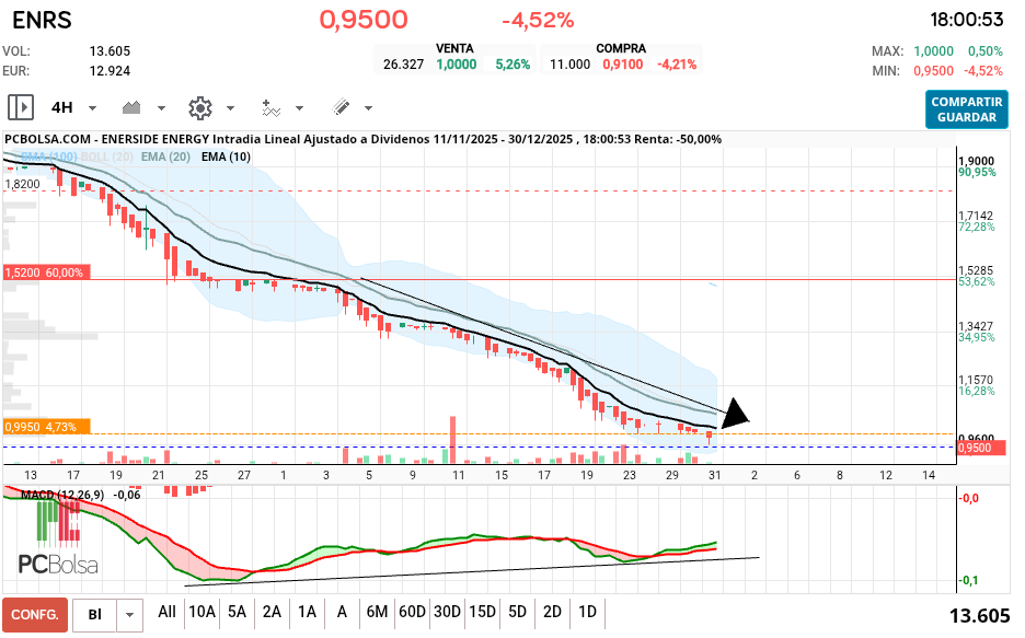 grafico de la accion Enerside Energy