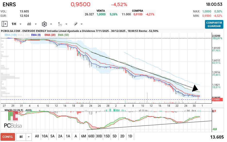 grafico de la accion cancon.