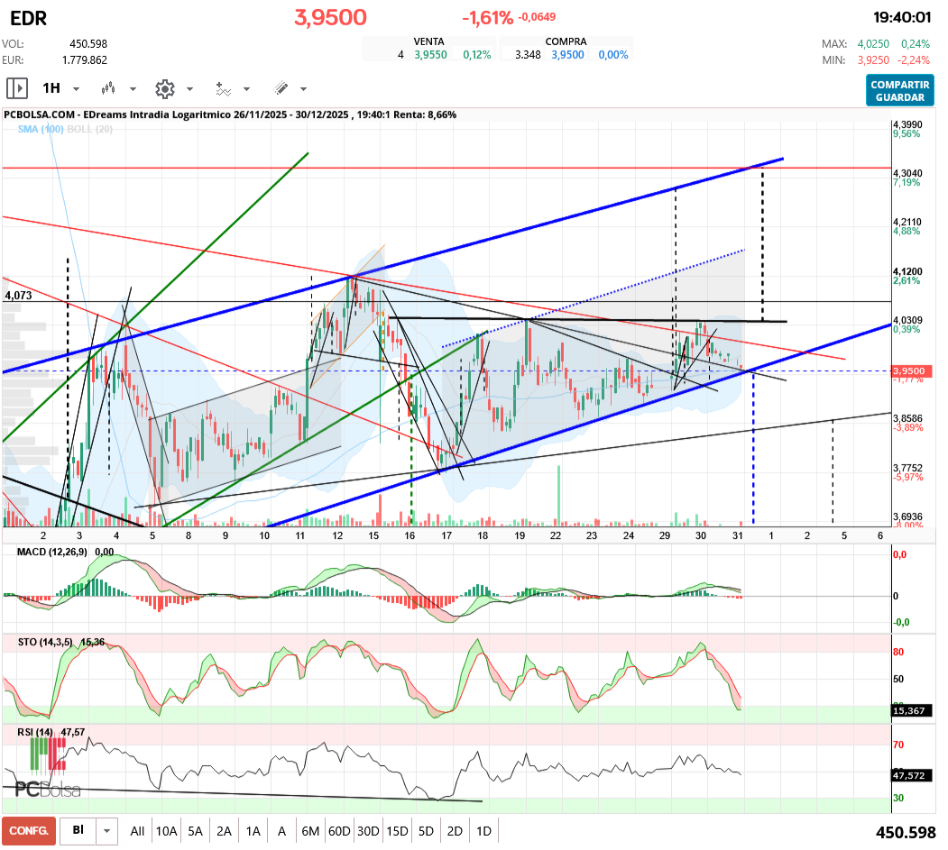 grafico de la accion aliasxxx