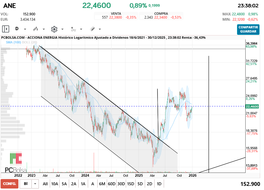 grafico de la accion santaballa12