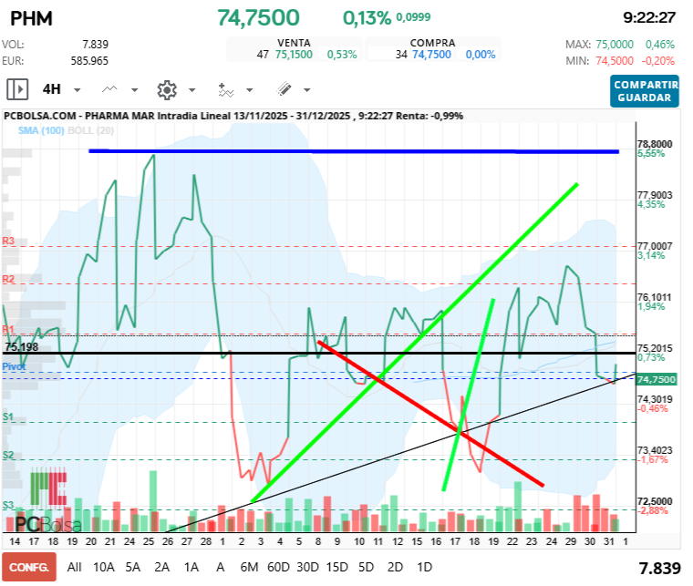 grafico de la accion Pharma Mar
