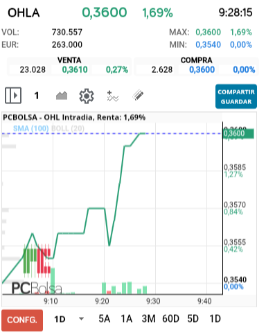 grafico de la accion OHL