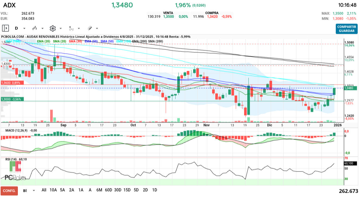 grafico de la accion henr77