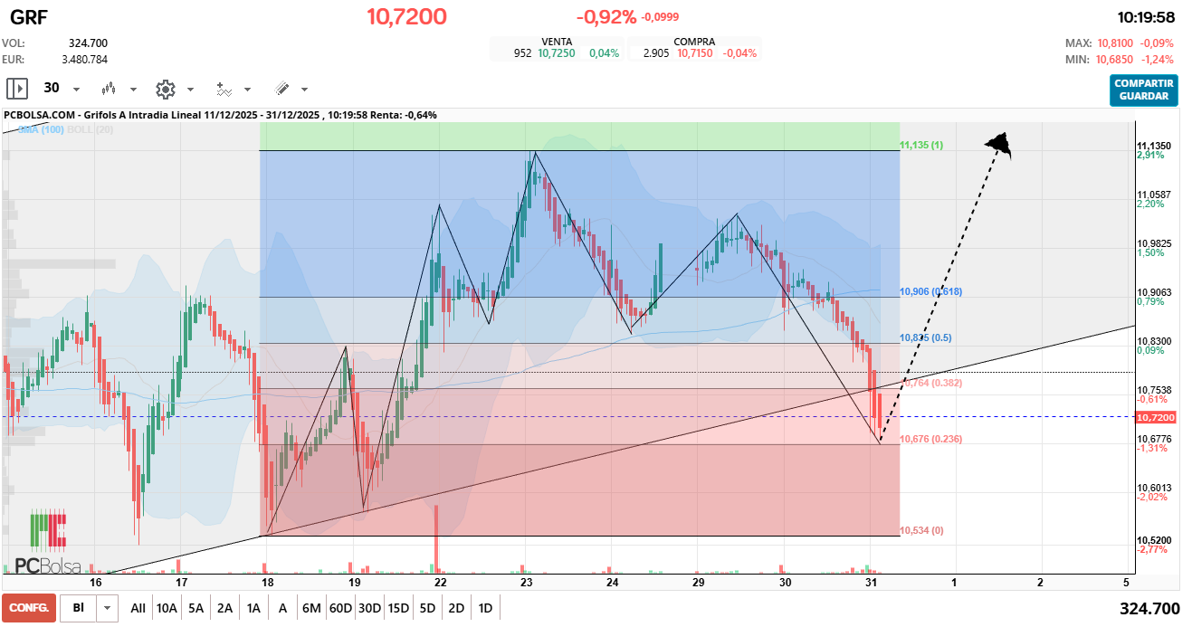 grafico de la accion Grifols A
