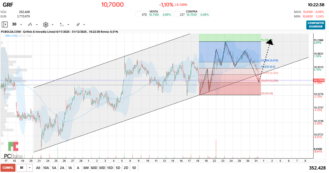 grafico de la accion Grifols A