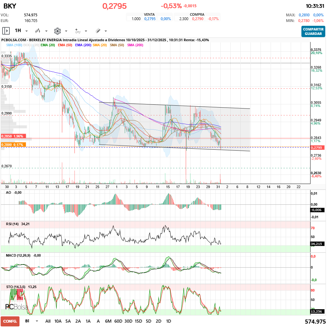 grafico de la accion maestro splinter
