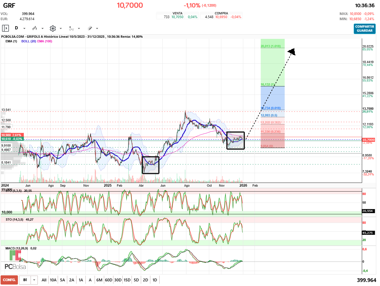 grafico de la accion Grifols A