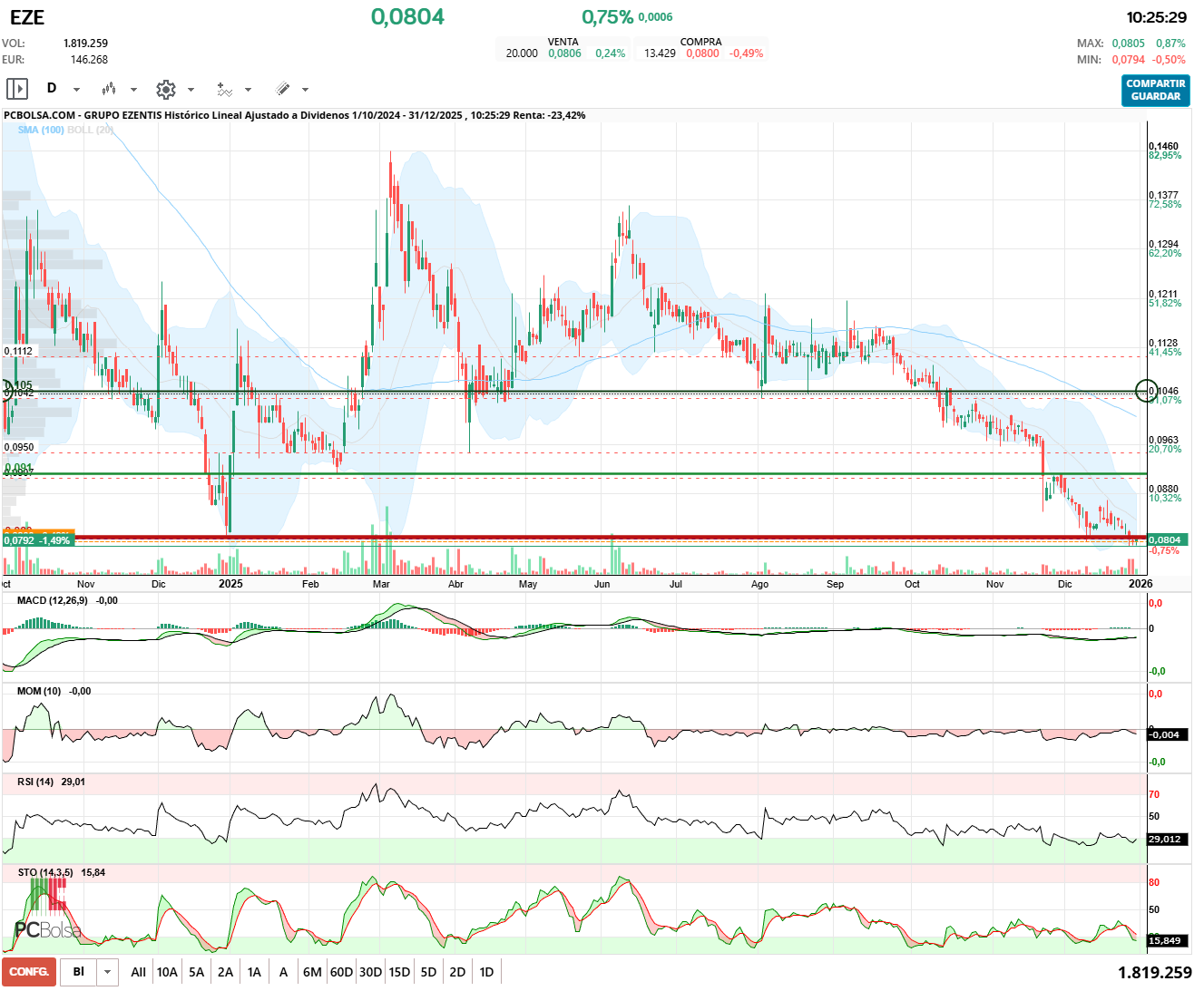 grafico de la accion Grupo Ezentis