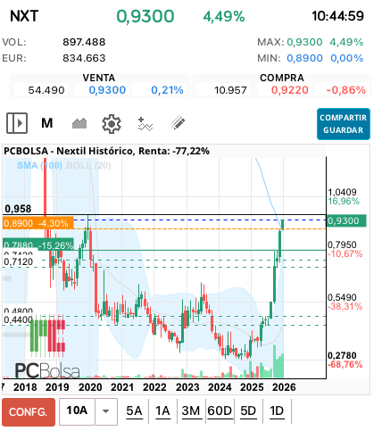 grafico de la accion ana perez