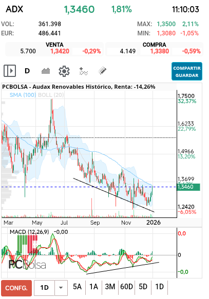 grafico de la accion Audax Renovables