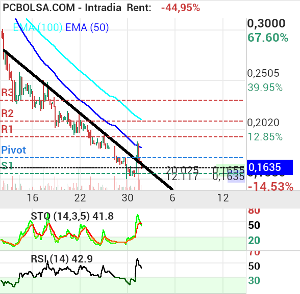 grafico de la accion Vanadi Coffee