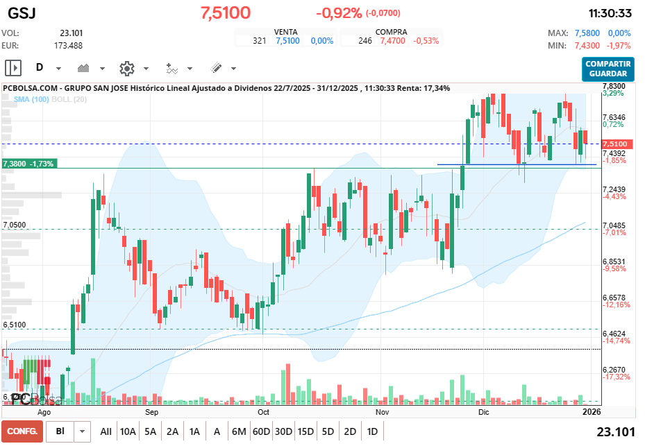 grafico de la accion Grupo San Jose