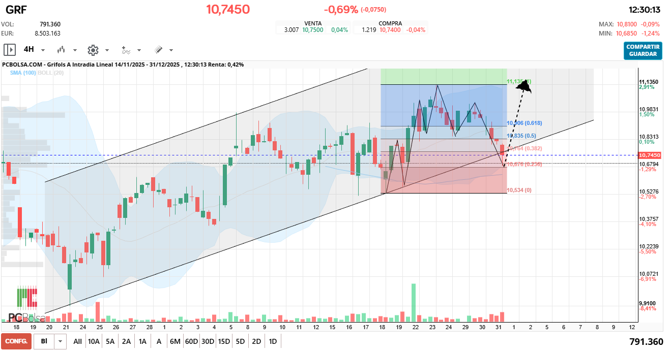 grafico de la accion Grifols A
