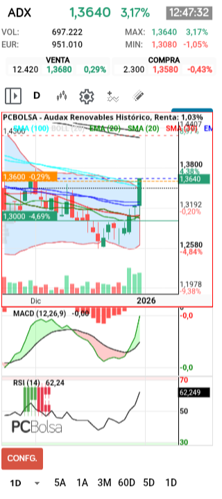 grafico de la accion henr77