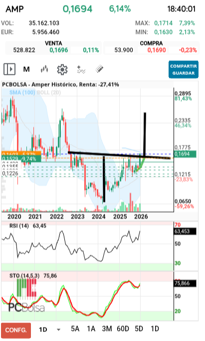 grafico de la accion Amper