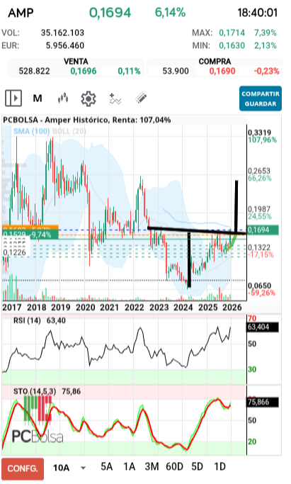 grafico de la accion rolanda