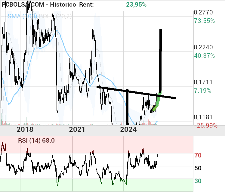 grafico de la accion Amper