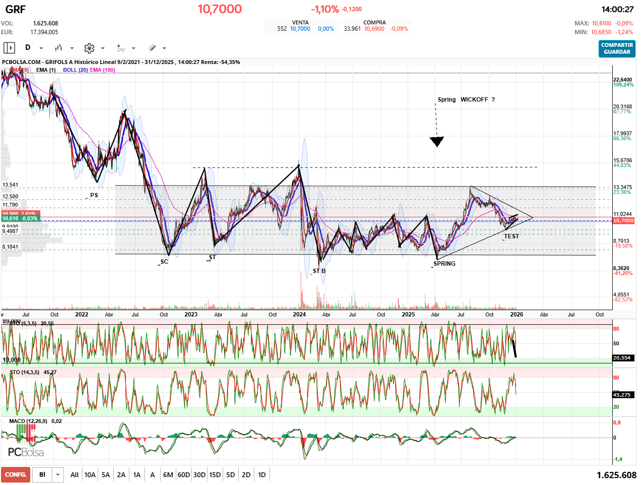 grafico de la accion Grifols A
