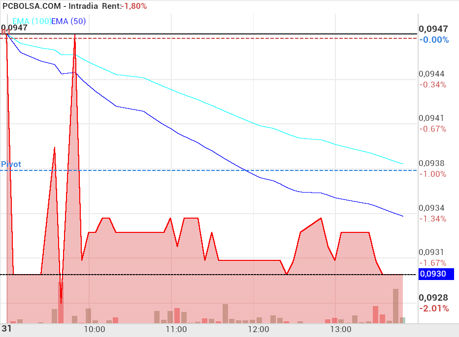 grafico de la accion Airtificial