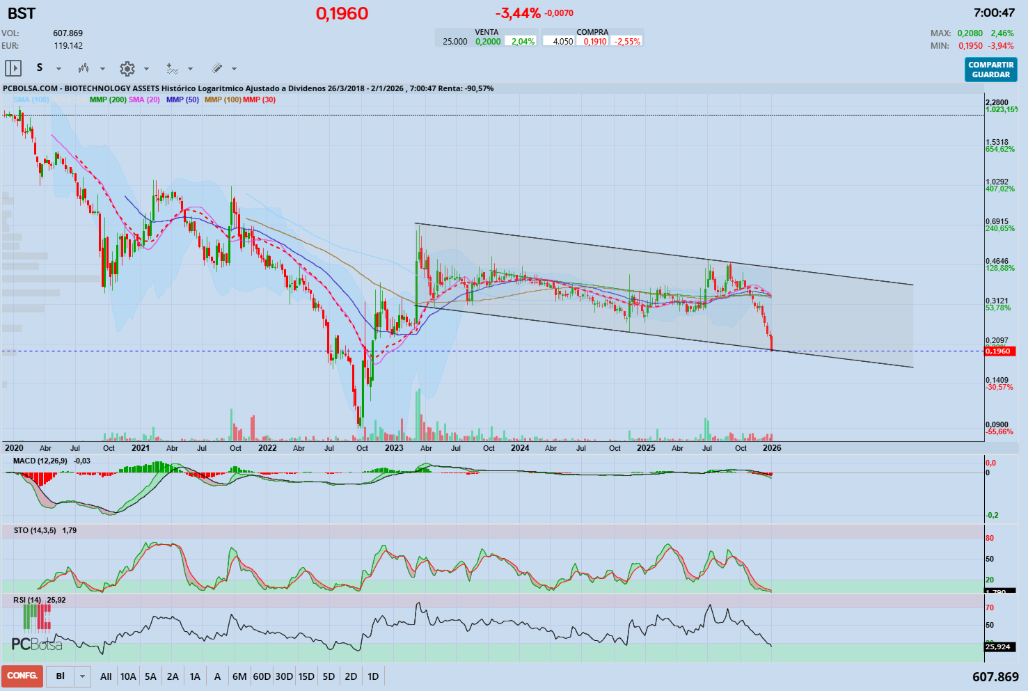 grafico de la accion carand