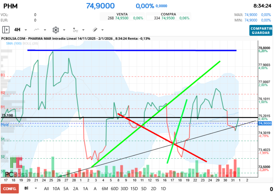 grafico de la accion Pharma Mar