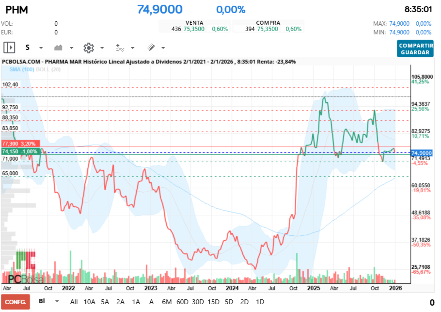 grafico de la accion Pharma Mar