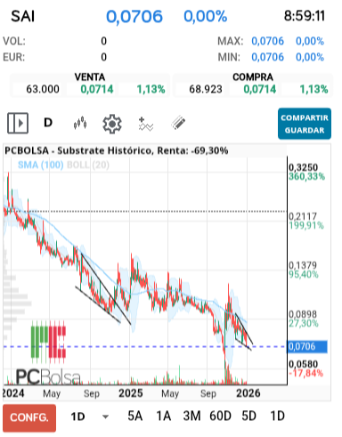 grafico de la accion Substrate