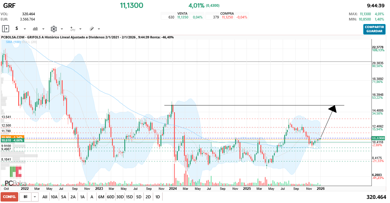 grafico de la accion Grifols A