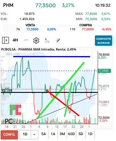 grafico de la accion Pharma Mar