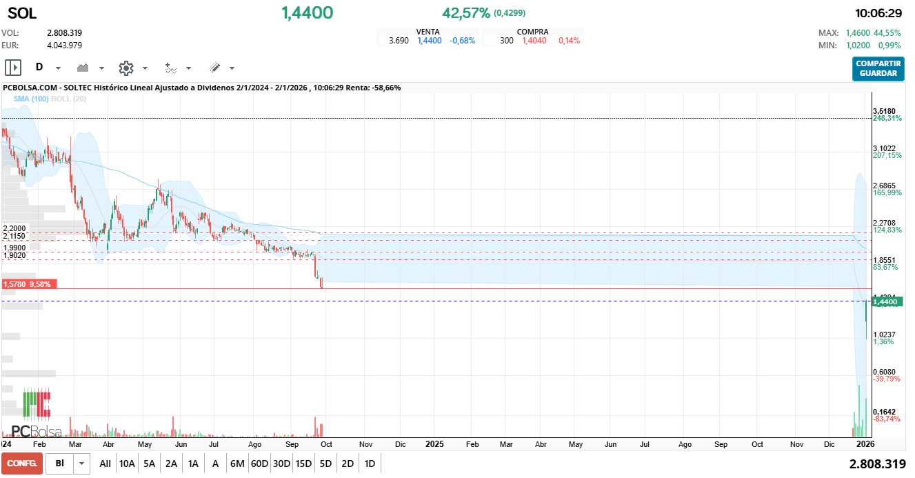 grafico de la accion Soltec