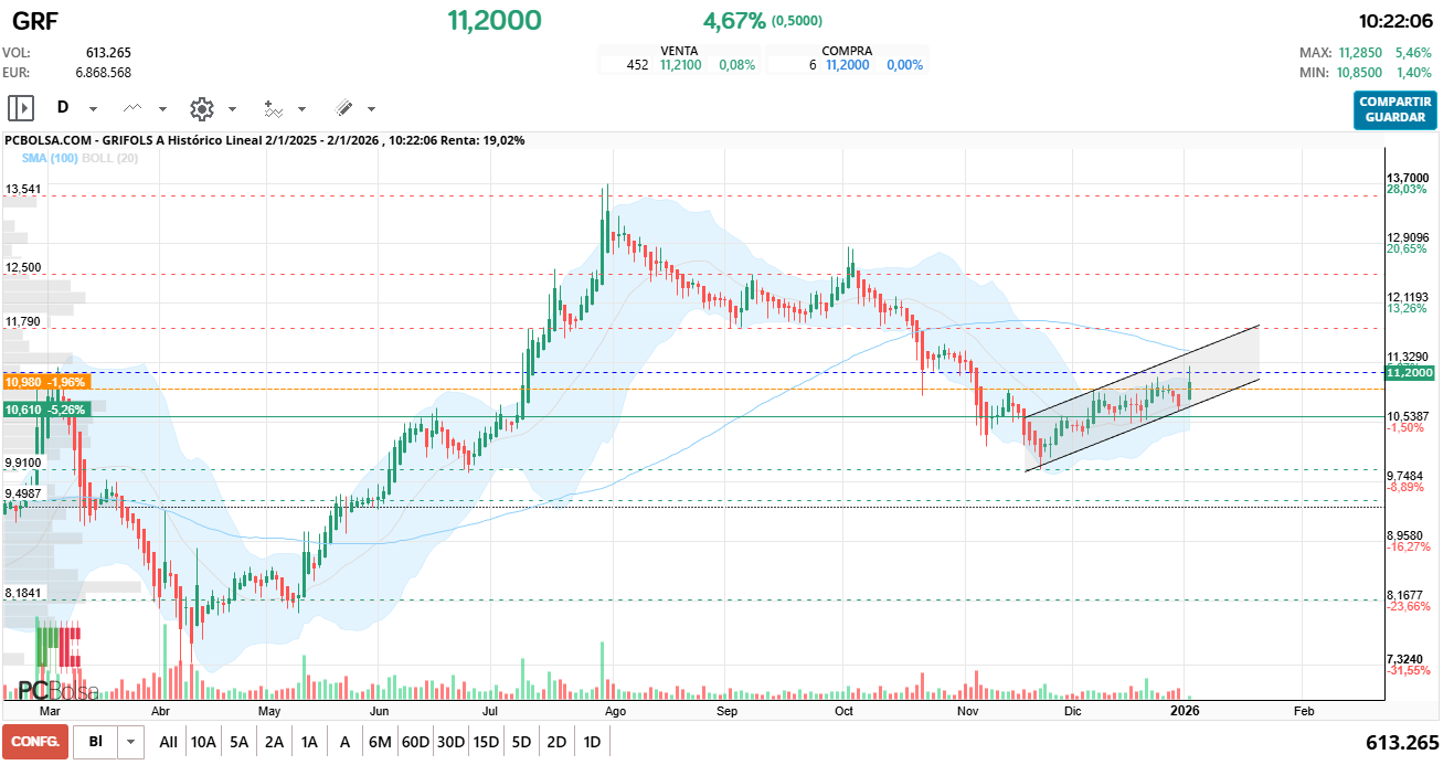grafico de la accion Grifols A