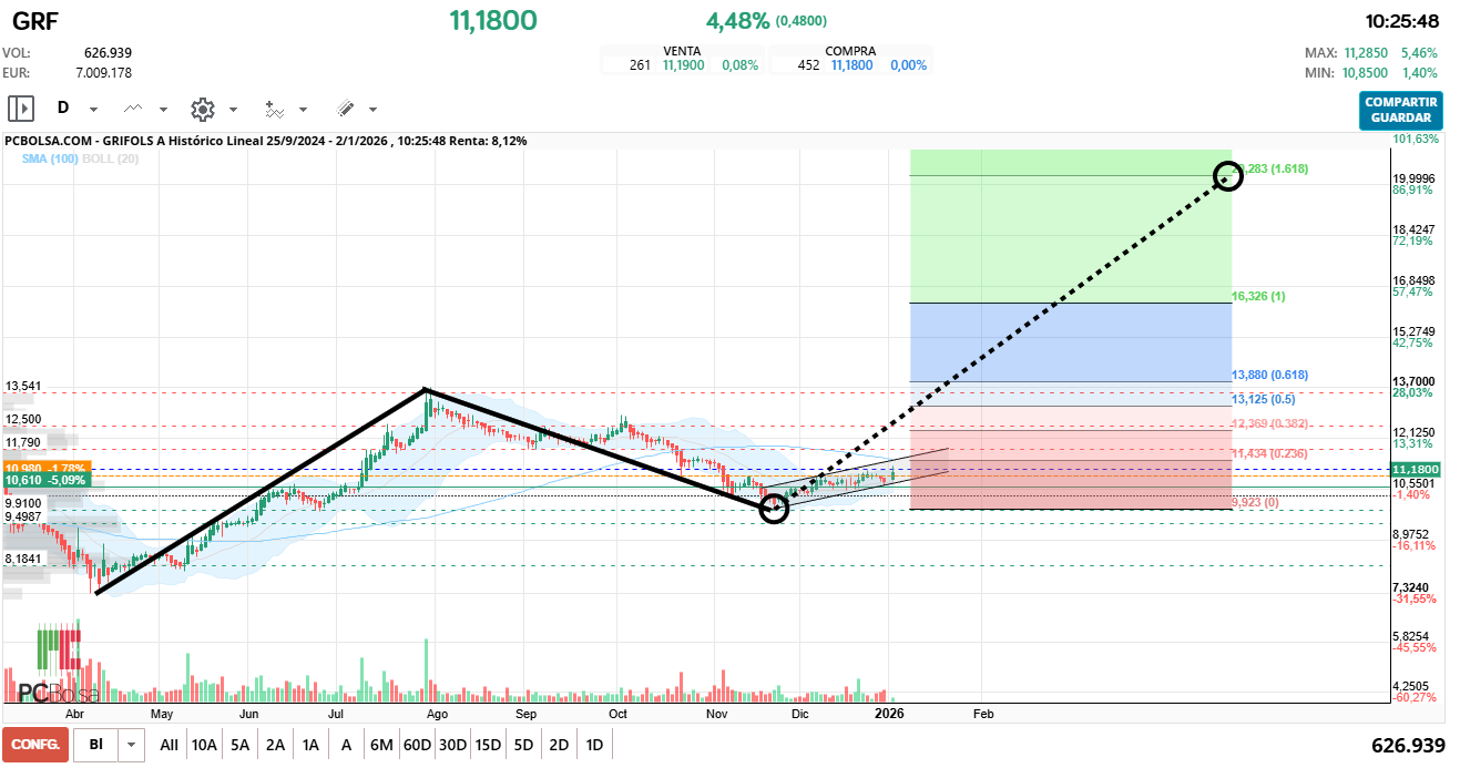 grafico de la accion Grifols A