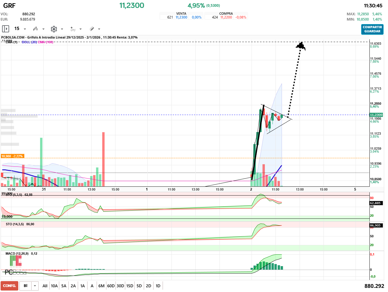 grafico de la accion Grifols A