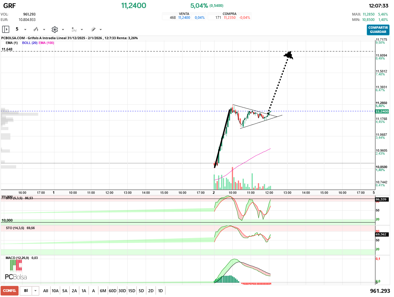 grafico de la accion Grifols A