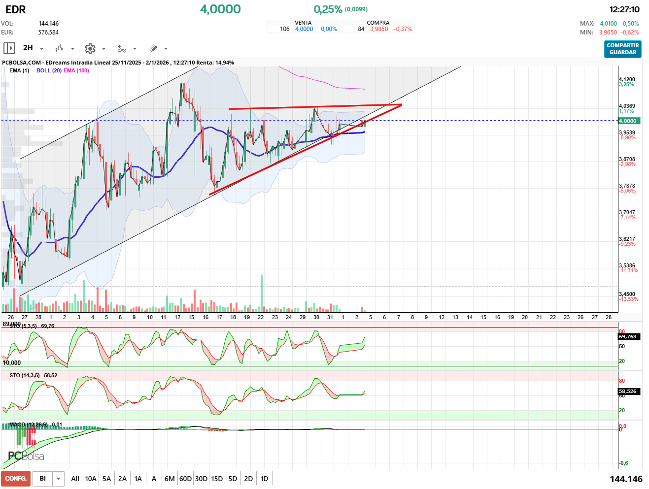 grafico de la accion EDreams