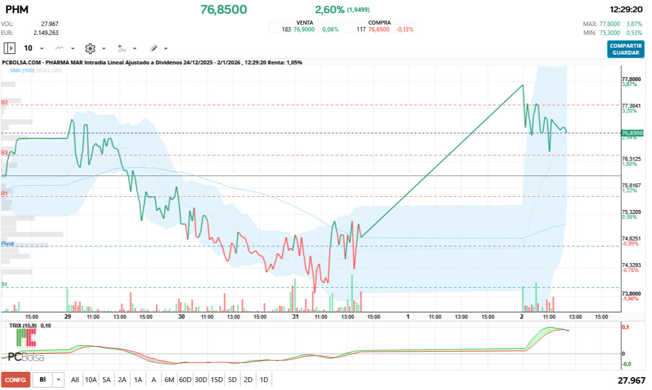 grafico de la accion Pharma Mar