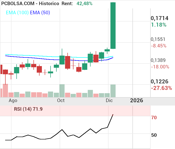 grafico de la accion Amper