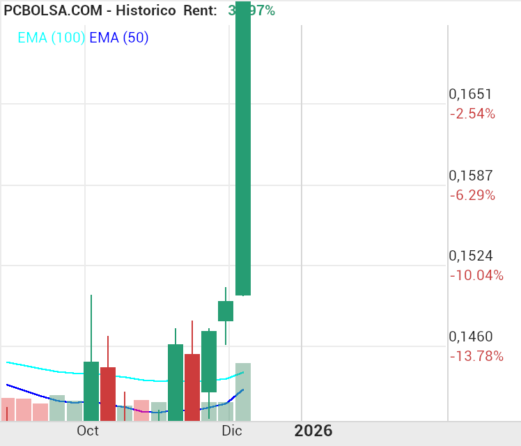 grafico de la accion Amper