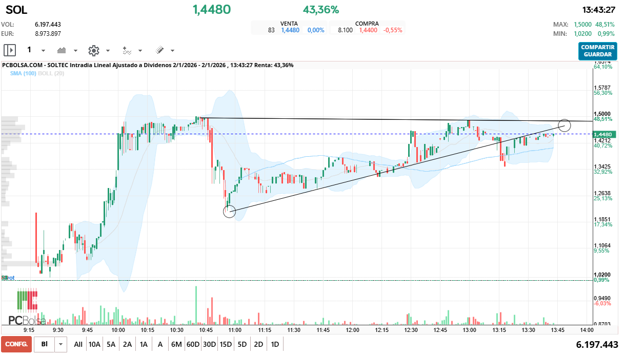 grafico de la accion fenrando_up