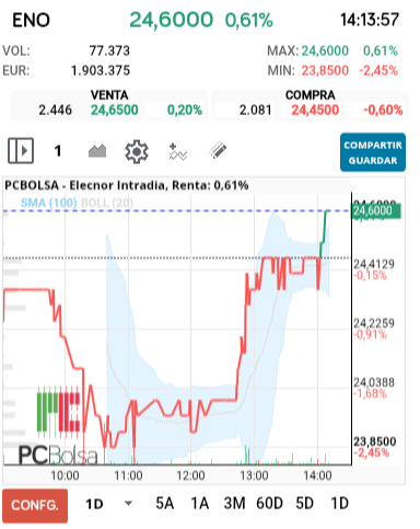grafico de la accion Elecnor