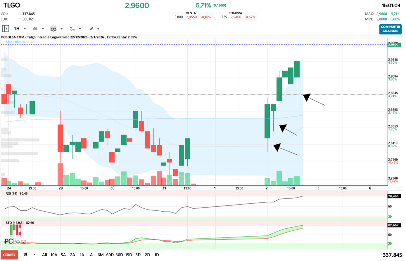 grafico de la accion Talgo