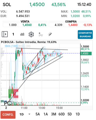 grafico de la accion Soltec